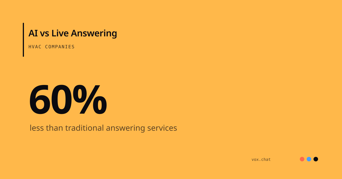 AI answering services cost 60 percent less than traditional live answering services for HVAC companies