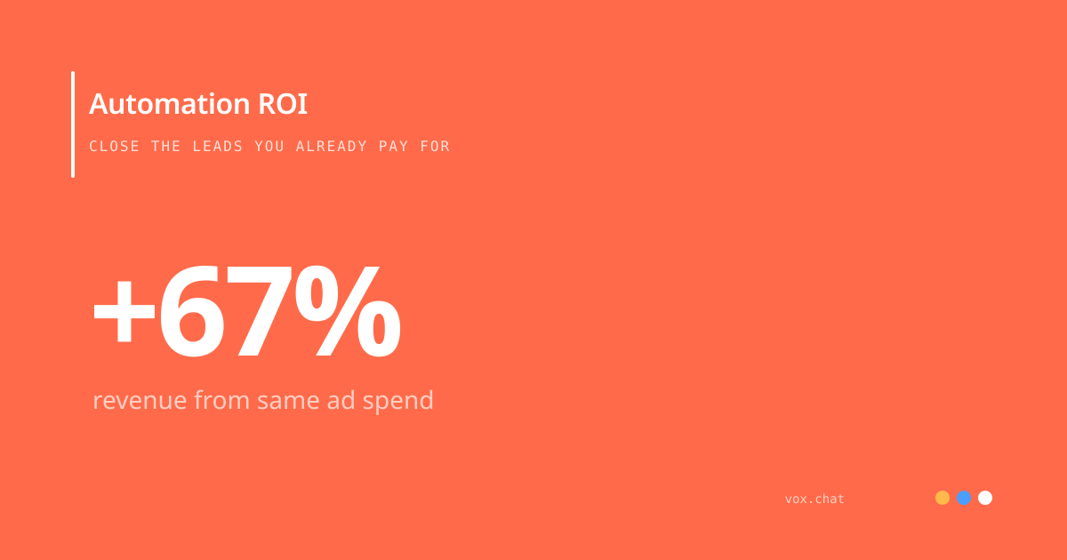 AI automation delivers 67 percent more revenue from the same advertising spend by answering every call