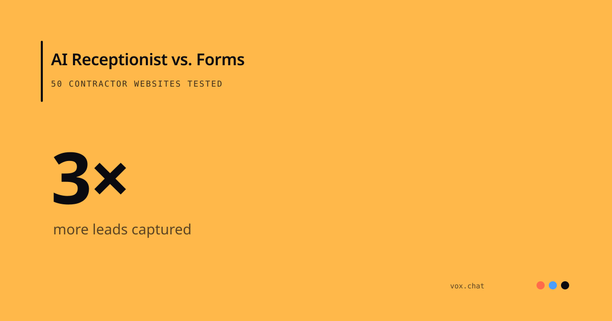 AI receptionists capture 3x more leads than traditional contact forms on contractor websites