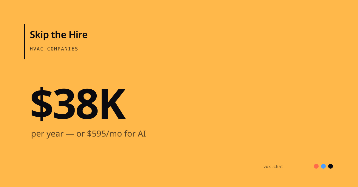 HVAC companies choosing between hiring a receptionist at $38K per year or using AI at $595 per month