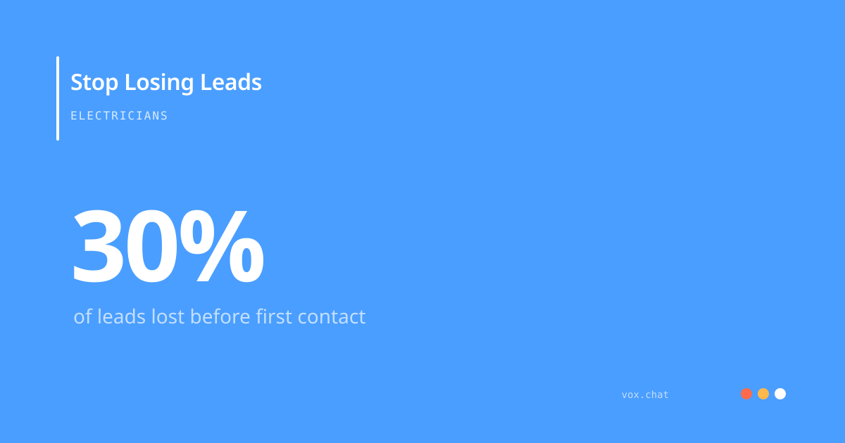 Electricians lose 30 percent of leads before ever speaking to the customer due to missed calls