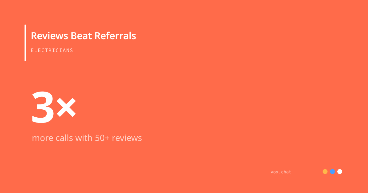 Electricians with 50+ Google reviews get 3x more calls than those relying on word-of-mouth referrals