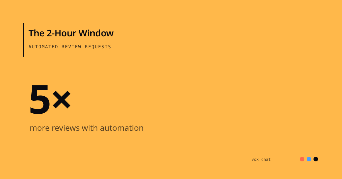 Automated review requests sent 2 hours after a job get 5x more Google reviews than asking in person