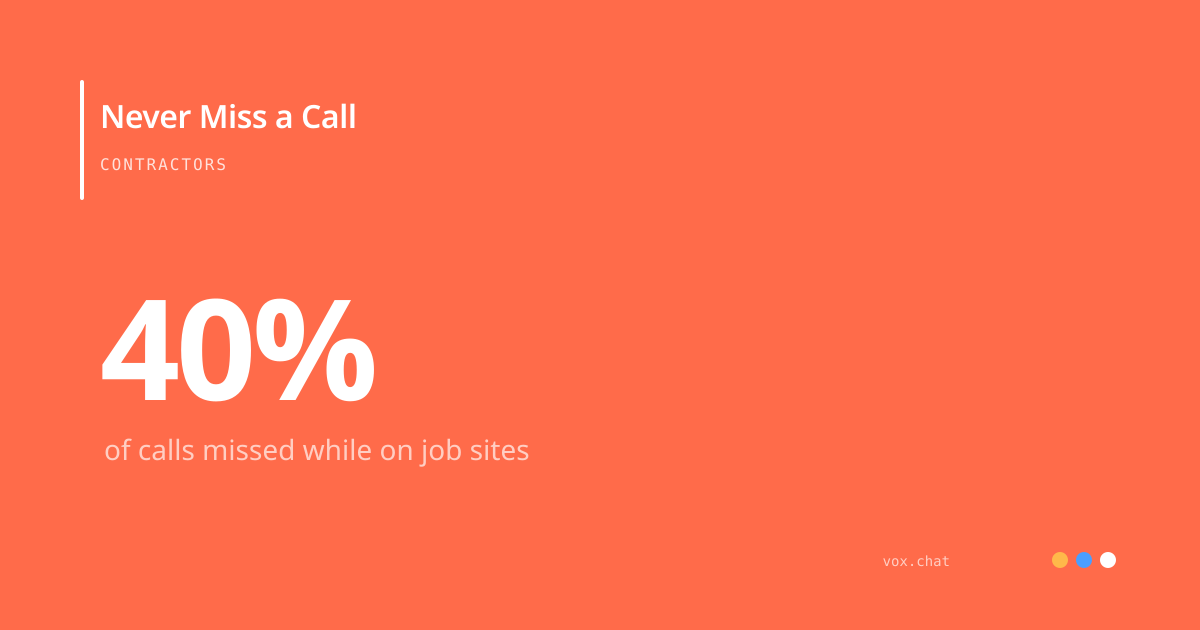 Contractors miss 40 percent of calls while working on job sites — AI answers every one
