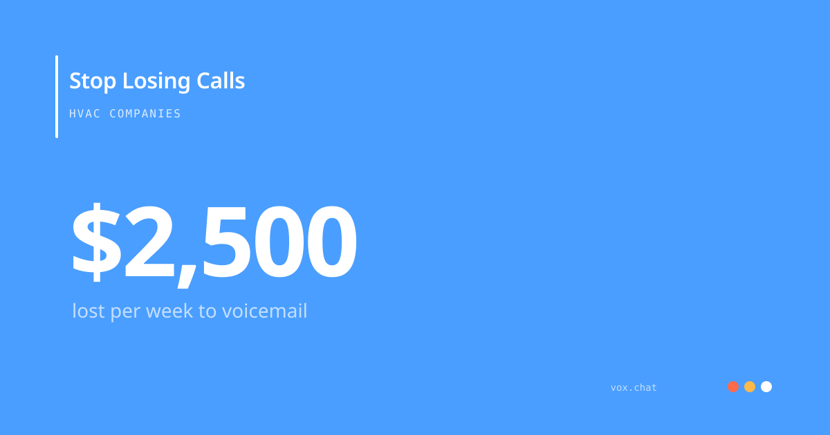 HVAC companies lose $2,500 per week to unanswered calls that go to voicemail