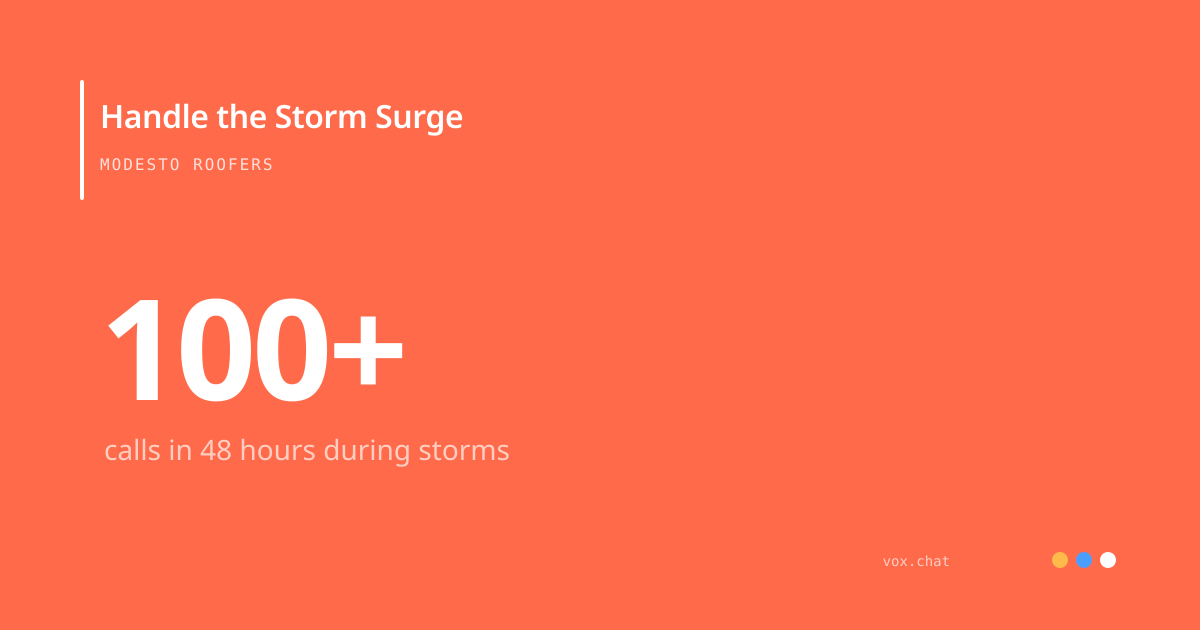 Modesto roofers receive 100+ calls in 48 hours during storm season — AI handles the surge