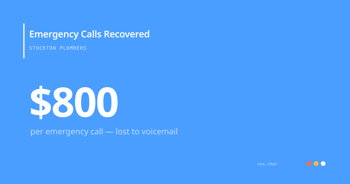 Stockton plumbers lose $800 per emergency call when callers reach voicemail and hang up