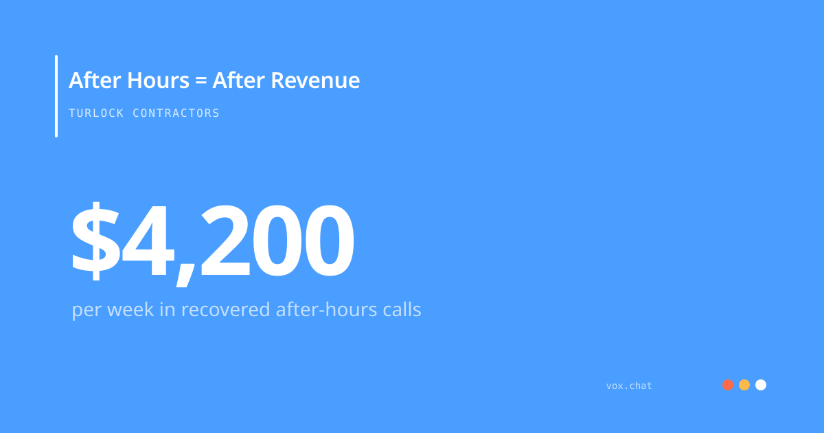 Turlock contractors capture after-hours calls worth $4,200 per week with AI answering