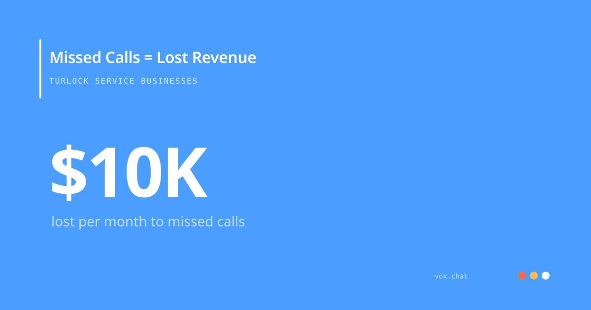 Turlock service businesses lose $10,000 per month to missed calls that go to voicemail